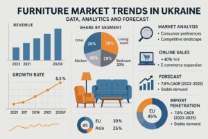 Огляд ринку меблів України 2025: цифри, тренди, прогноз